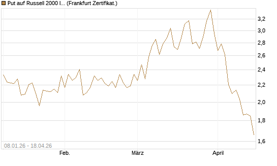 Put auf Russell 2000 Index [Vontobel] Chart