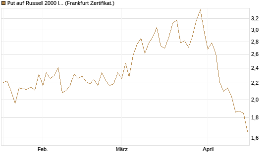 Put auf Russell 2000 Index [Vontobel] Chart