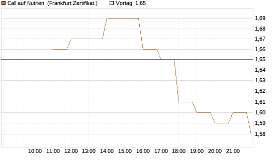 Call auf Nutrien [BNP Paribas Emissions- und Handelsges.] Chart