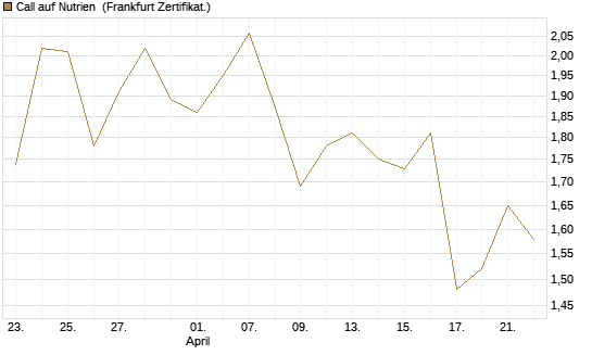 Call auf Nutrien [BNP Paribas Emissions- und Handelsges.] Chart