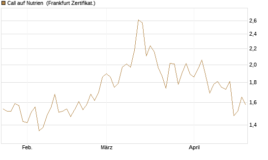 Call auf Nutrien [BNP Paribas Emissions- und Handelsges.] Chart