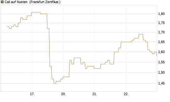 Call auf Nutrien [BNP Paribas Emissions- und Handelsges.] Chart