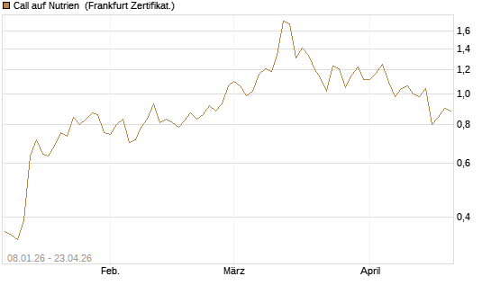 Call auf Nutrien [BNP Paribas Emissions- und Handelsges.] Chart