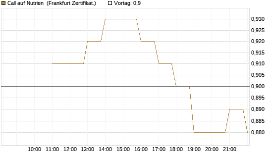 Call auf Nutrien [BNP Paribas Emissions- und Handelsges.] Chart