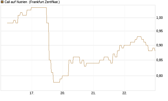 Call auf Nutrien [BNP Paribas Emissions- und Handelsges.] Chart