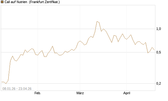 Call auf Nutrien [BNP Paribas Emissions- und Handelsges.] Chart