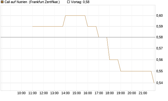 Call auf Nutrien [BNP Paribas Emissions- und Handelsges.] Chart