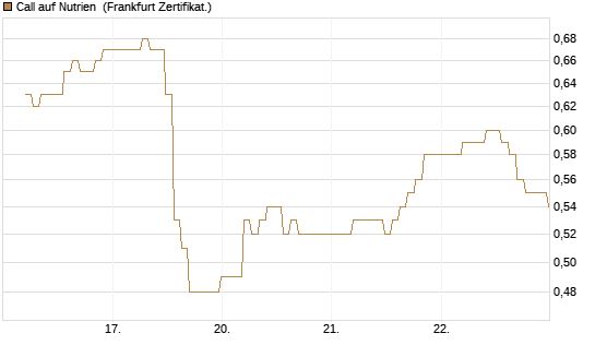 Call auf Nutrien [BNP Paribas Emissions- und Handelsges.] Chart