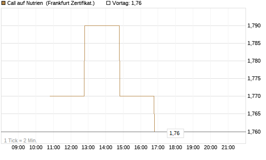 Call auf Nutrien [BNP Paribas Emissions- und Handelsges.] Chart