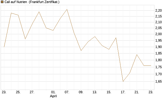 Call auf Nutrien [BNP Paribas Emissions- und Handelsges.] Chart