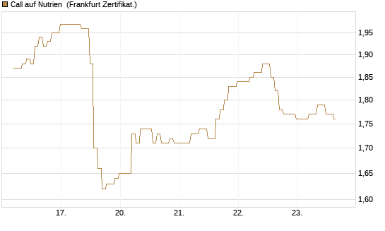 Call auf Nutrien [BNP Paribas Emissions- und Handelsges.] Chart