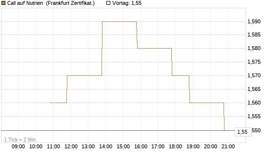 Call auf Nutrien [BNP Paribas Emissions- und Handelsges.] Chart