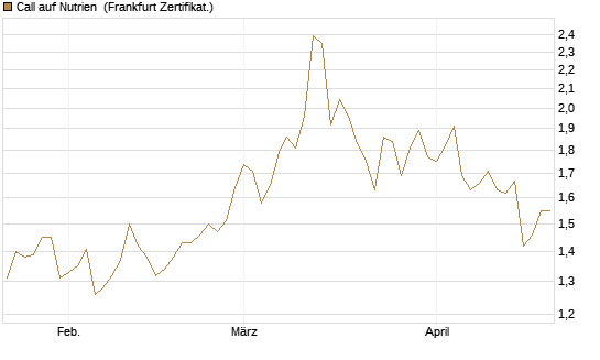 Call auf Nutrien [BNP Paribas Emissions- und Handelsges.] Chart