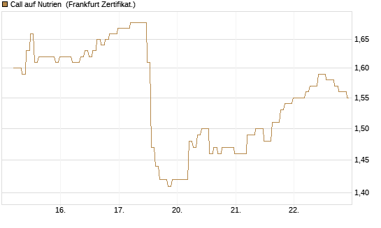 Call auf Nutrien [BNP Paribas Emissions- und Handelsges.] Chart