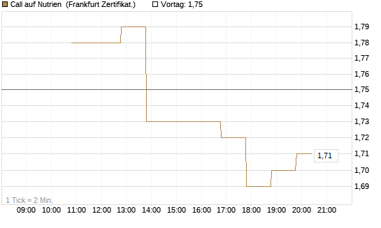 Call auf Nutrien [BNP Paribas Emissions- und Handelsges.] Chart