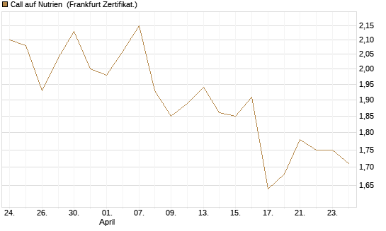Call auf Nutrien [BNP Paribas Emissions- und Handelsges.] Chart