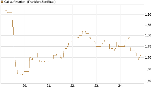 Call auf Nutrien [BNP Paribas Emissions- und Handelsges.] Chart