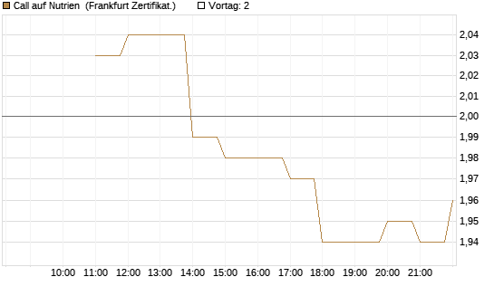 Call auf Nutrien [BNP Paribas Emissions- und Handelsges.] Chart