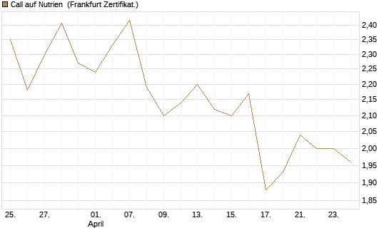 Call auf Nutrien [BNP Paribas Emissions- und Handelsges.] Chart