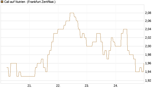 Call auf Nutrien [BNP Paribas Emissions- und Handelsges.] Chart