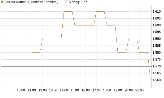 Call auf Nutrien [BNP Paribas Emissions- und Handelsges.] Chart