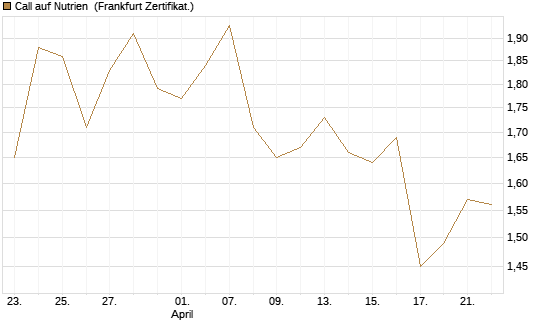 Call auf Nutrien [BNP Paribas Emissions- und Handelsges.] Chart