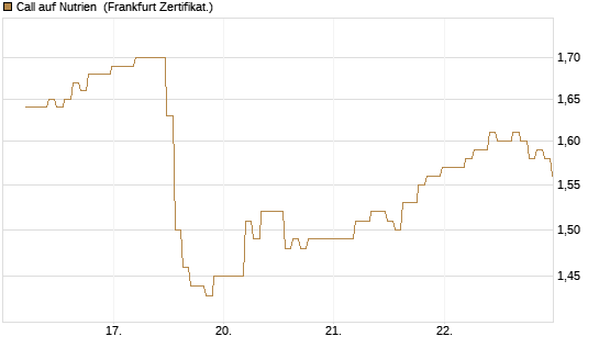 Call auf Nutrien [BNP Paribas Emissions- und Handelsges.] Chart