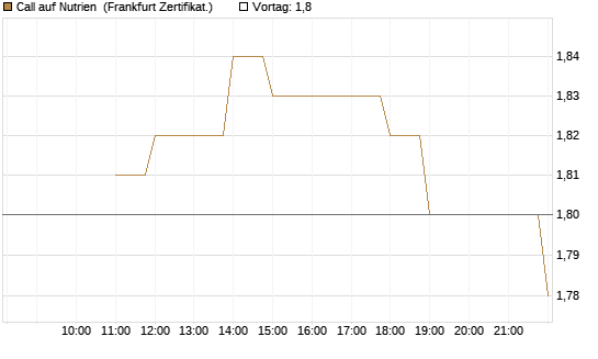 Call auf Nutrien [BNP Paribas Emissions- und Handelsges.] Chart