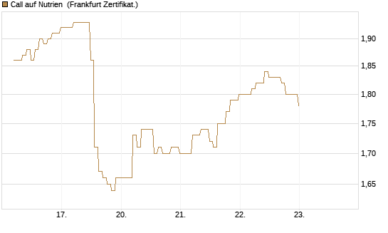 Call auf Nutrien [BNP Paribas Emissions- und Handelsges.] Chart