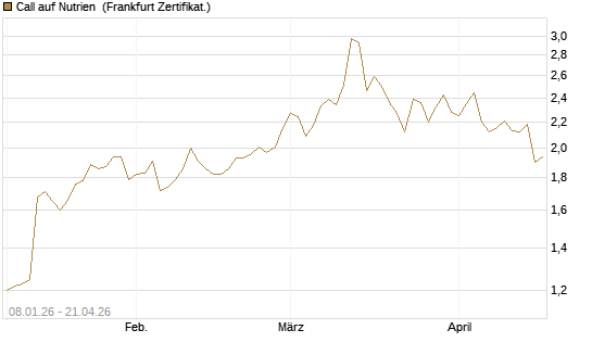 Call auf Nutrien [BNP Paribas Emissions- und Handelsges.] Chart