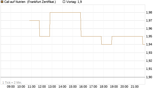 Call auf Nutrien [BNP Paribas Emissions- und Handelsges.] Chart