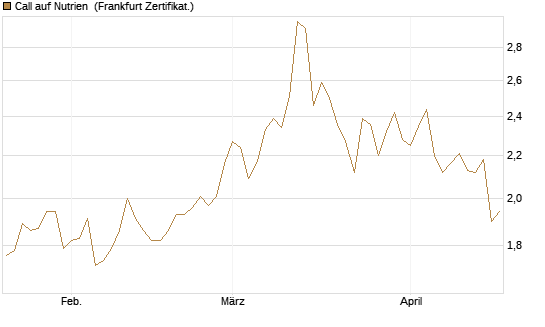 Call auf Nutrien [BNP Paribas Emissions- und Handelsges.] Chart