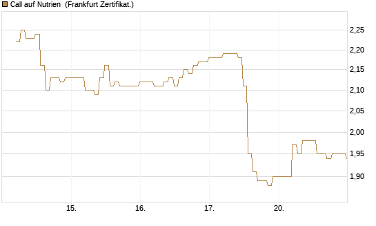 Call auf Nutrien [BNP Paribas Emissions- und Handelsges.] Chart