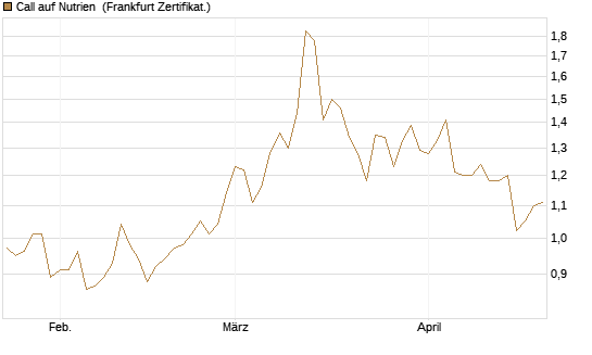 Call auf Nutrien [BNP Paribas Emissions- und Handelsges.] Chart