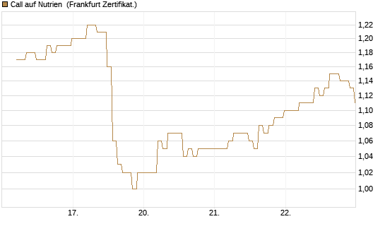 Call auf Nutrien [BNP Paribas Emissions- und Handelsges.] Chart