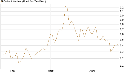 Call auf Nutrien [BNP Paribas Emissions- und Handelsges.] Chart