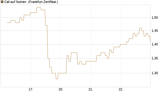 Call auf Nutrien [BNP Paribas Emissions- und Handelsges.] Chart