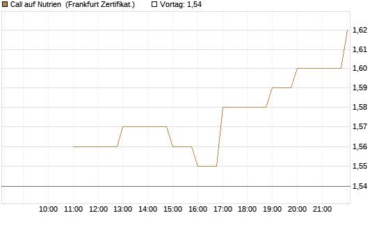 Call auf Nutrien [BNP Paribas Emissions- und Handelsges.] Chart