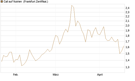 Call auf Nutrien [BNP Paribas Emissions- und Handelsges.] Chart