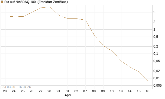 Put auf NASDAQ 100 [Société Générale Effekten GmbH] Chart