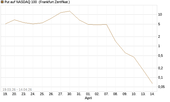 Put auf NASDAQ 100 [Société Générale Effekten GmbH] Chart