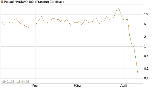 Put auf NASDAQ 100 [Société Générale Effekten GmbH] Chart
