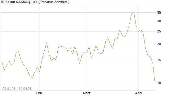 Put auf NASDAQ 100 [Société Générale Effekten GmbH] Chart