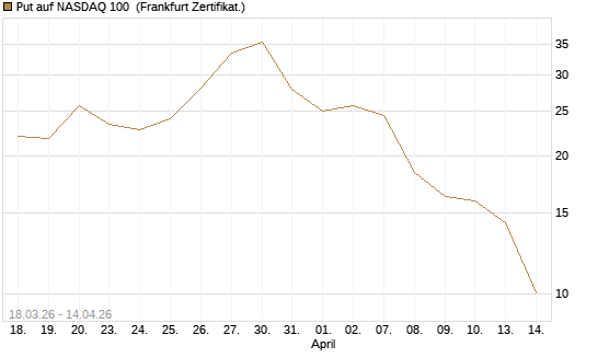 Put auf NASDAQ 100 [Société Générale Effekten GmbH] Chart