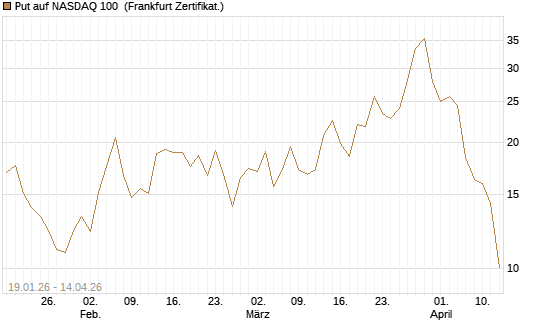 Put auf NASDAQ 100 [Société Générale Effekten GmbH] Chart