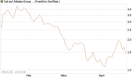 Call auf Alibaba Group ADR [DZ BANK AG] Chart