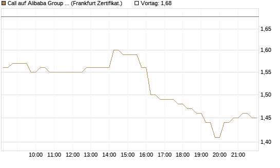 Call auf Alibaba Group ADR [DZ BANK AG] Chart