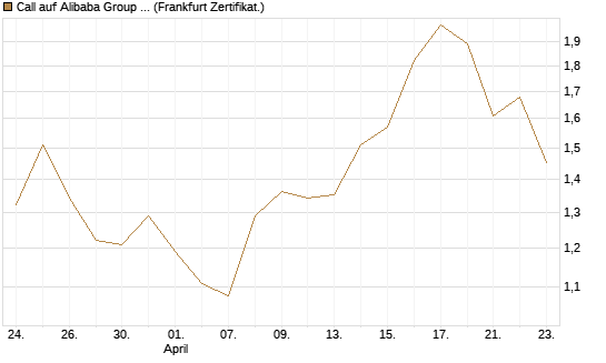 Call auf Alibaba Group ADR [DZ BANK AG] Chart