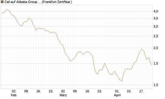 Call auf Alibaba Group ADR [DZ BANK AG] Chart