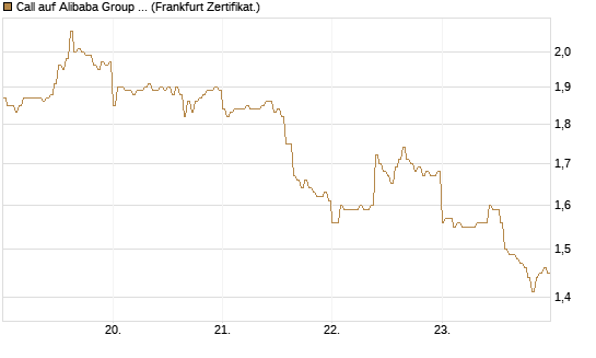Call auf Alibaba Group ADR [DZ BANK AG] Chart